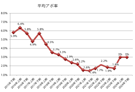 平均アポ率の推移